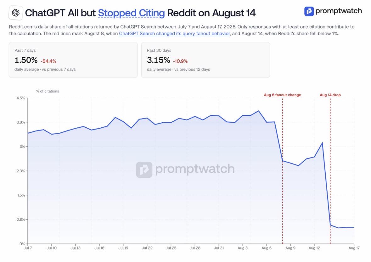 Promptwatch chart showing Reddit's daily share of ChatGPT Search citations falling from about 3.8% to under 1% between August 8 and August 14, 2026