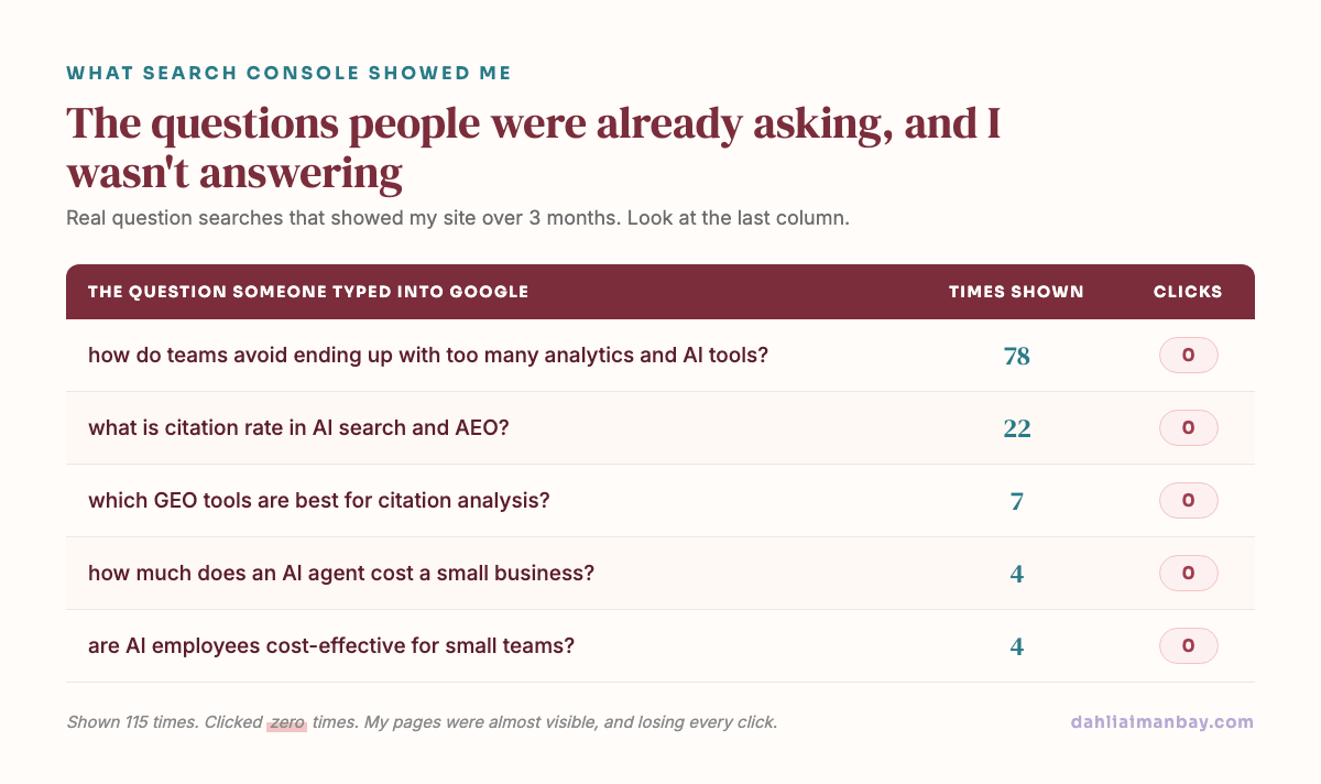 A table of real question searches that showed Dahlia's site, each with impressions and zero clicks