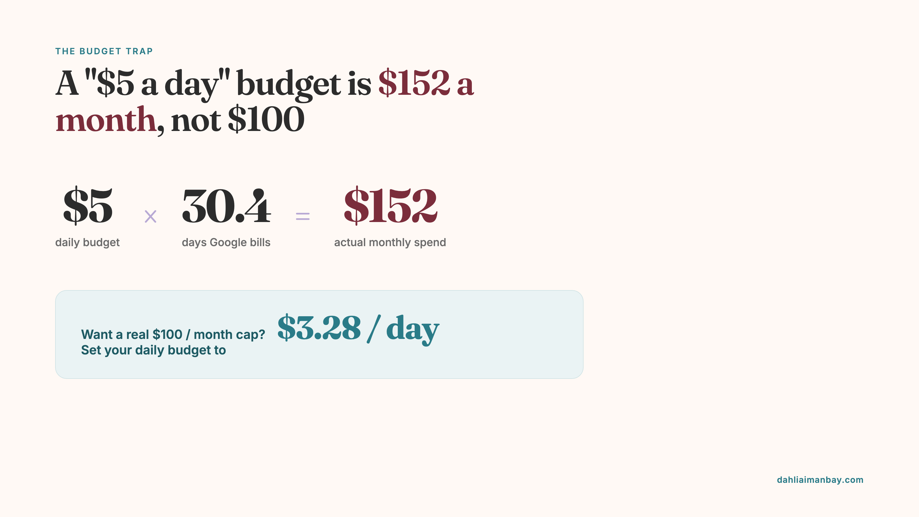 Budget math showing a $5 daily Google Ads budget bills about $152 a month, and a true $100 monthly cap needs $3.28 a day
