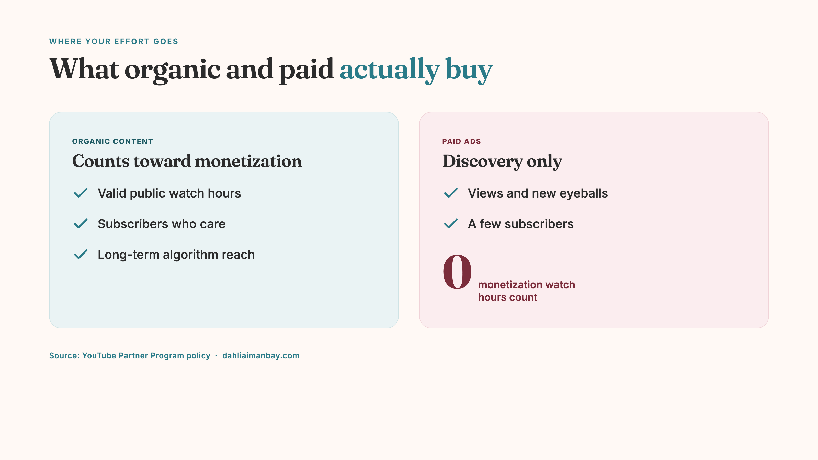 Comparison showing organic watch time counts toward the 4,000-hour bar while paid ad watch time counts zero