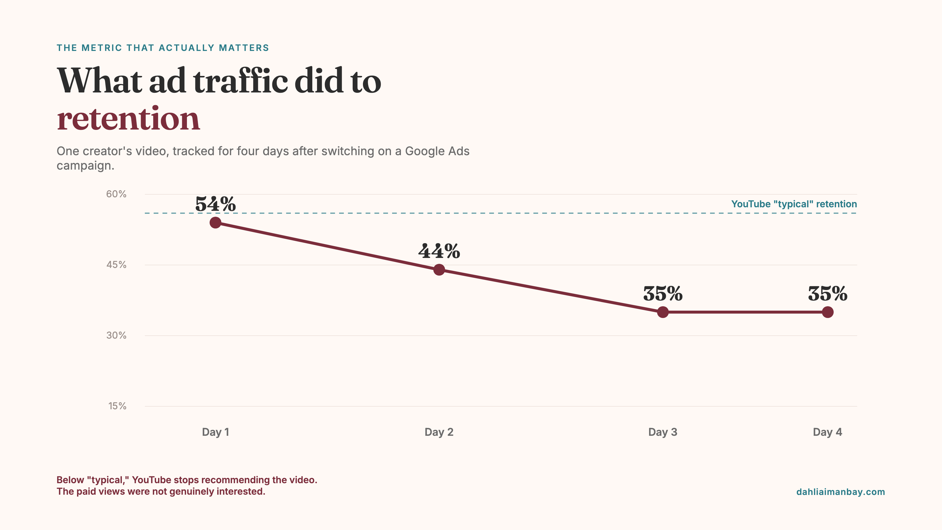 Line chart of a documented experiment where audience retention fell from 54 percent to 35 percent over four days after paid ads switched on, even as views climbed